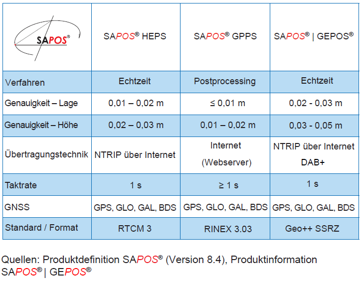 Tabelle der 3 SAPOS Dienste und deren Genauigkeit, Taktrate und Formate