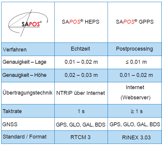 Tabelle der 3 SAPOS Dienste und deren Genauigkeit, Taktrate und Formate
